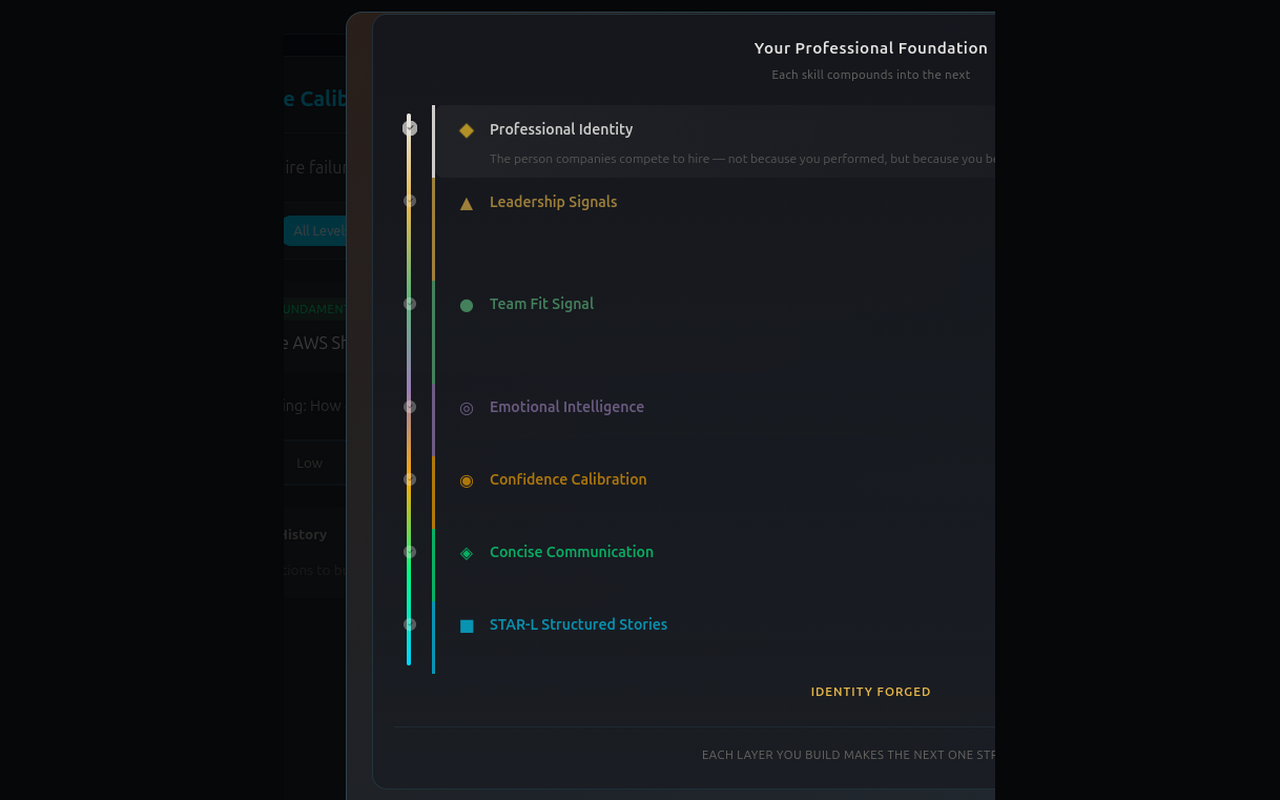 Career foundation — Professional Foundation timeline showing layered skills (Professional Identity, Leadership Signals, Team Fit Signal, Emotional Intelligence, Confidence Calibration, Concise Communication, STAR-L Structured Stories) compounding into the next